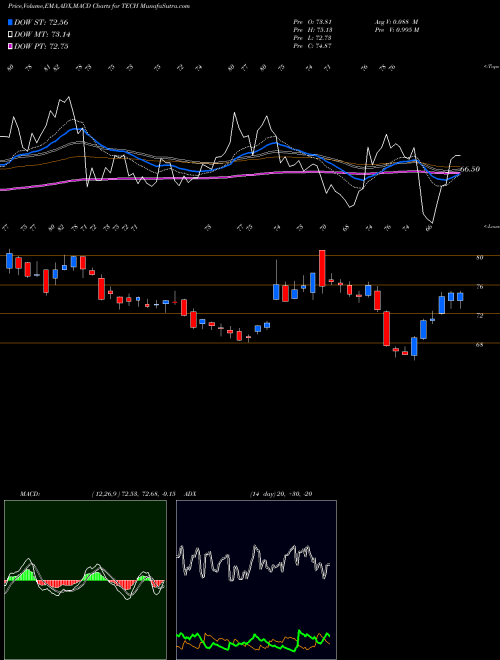 Munafa Bio-Techne Corp (TECH) stock tips, volume analysis, indicator analysis [intraday, positional] for today and tomorrow