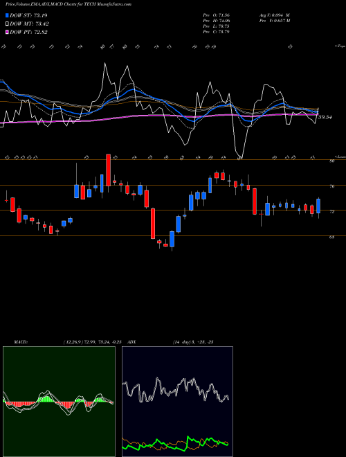 MACD charts various settings share TECH Bio-Techne Corp NASDAQ Stock exchange 