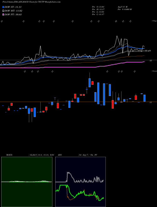 Munafa Tectonic Financial Inc 9.00% Fixed-To-Floating (TECTP) stock tips, volume analysis, indicator analysis [intraday, positional] for today and tomorrow