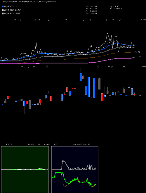 MACD charts various settings share TECTP Tectonic Financial Inc 9.00% Fixed-To-Floating NASDAQ Stock exchange 