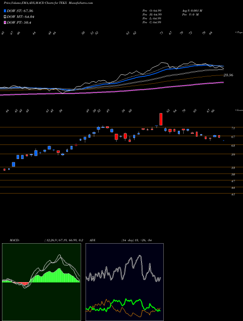Munafa  (TEKX) stock tips, volume analysis, indicator analysis [intraday, positional] for today and tomorrow
