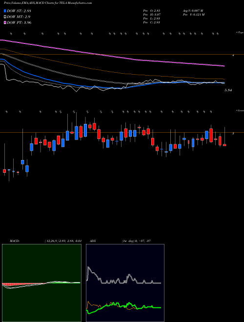 Munafa Tela Bio Inc (TELA) stock tips, volume analysis, indicator analysis [intraday, positional] for today and tomorrow