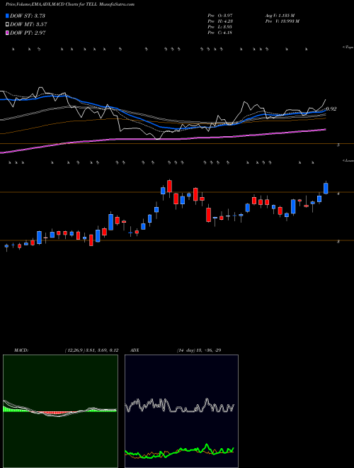 MACD charts various settings share TELL Tellurian Inc. NASDAQ Stock exchange 