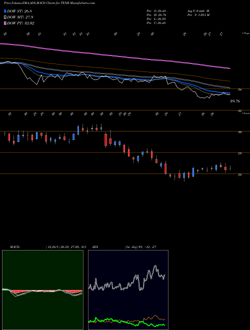 Munafa Tenable Holdings, Inc. (TENB) stock tips, volume analysis, indicator analysis [intraday, positional] for today and tomorrow