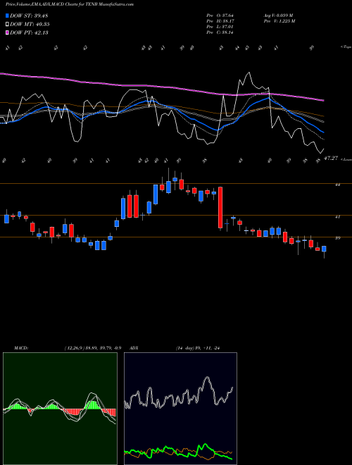 MACD charts various settings share TENB Tenable Holdings, Inc. NASDAQ Stock exchange 