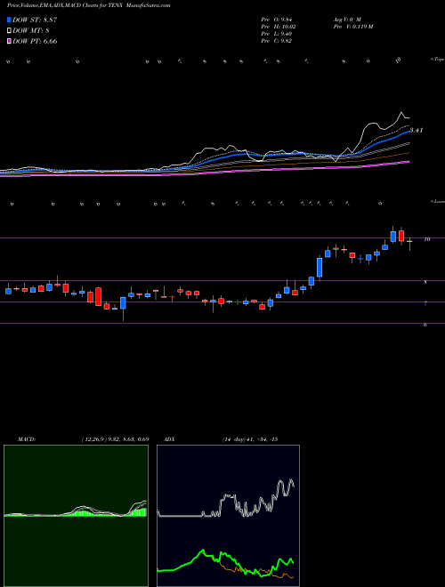 MACD charts various settings share TENX Tenax Therapeutics, Inc. NASDAQ Stock exchange 