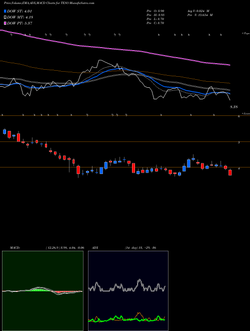 MACD charts various settings share TESO Tesco Corporation NASDAQ Stock exchange 