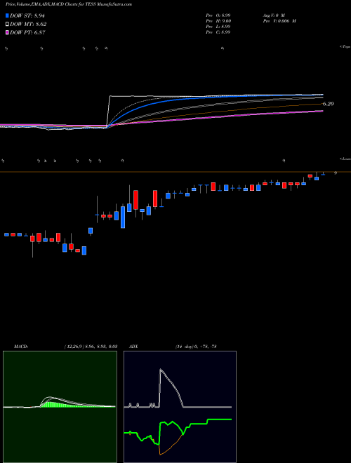 Munafa TESSCO Technologies Incorporated (TESS) stock tips, volume analysis, indicator analysis [intraday, positional] for today and tomorrow