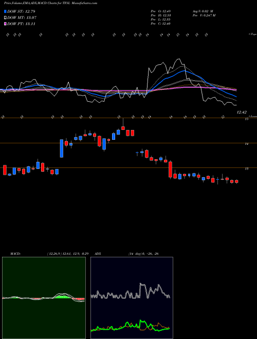 Munafa TFS Financial Corporation (TFSL) stock tips, volume analysis, indicator analysis [intraday, positional] for today and tomorrow