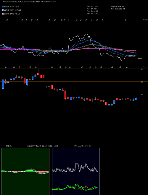 MACD charts various settings share TFSL TFS Financial Corporation NASDAQ Stock exchange 