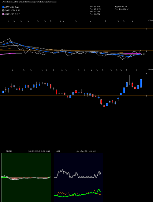 MACD charts various settings share TGA TransGlobe Energy Corporation NASDAQ Stock exchange 