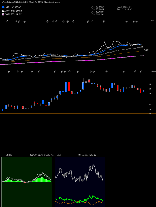 Munafa TG Therapeutics, Inc. (TGTX) stock tips, volume analysis, indicator analysis [intraday, positional] for today and tomorrow