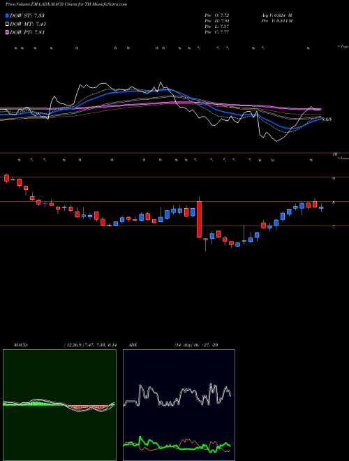 Munafa Target Hospitality Corp (TH) stock tips, volume analysis, indicator analysis [intraday, positional] for today and tomorrow