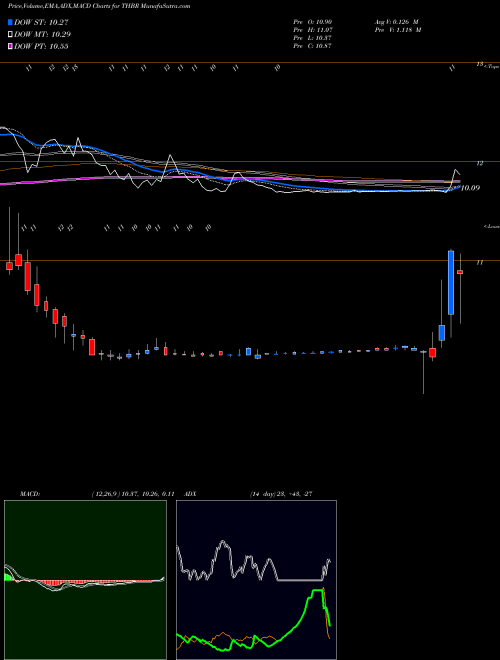 Munafa Thunder Bridge Acquisition II Cl A (THBR) stock tips, volume analysis, indicator analysis [intraday, positional] for today and tomorrow