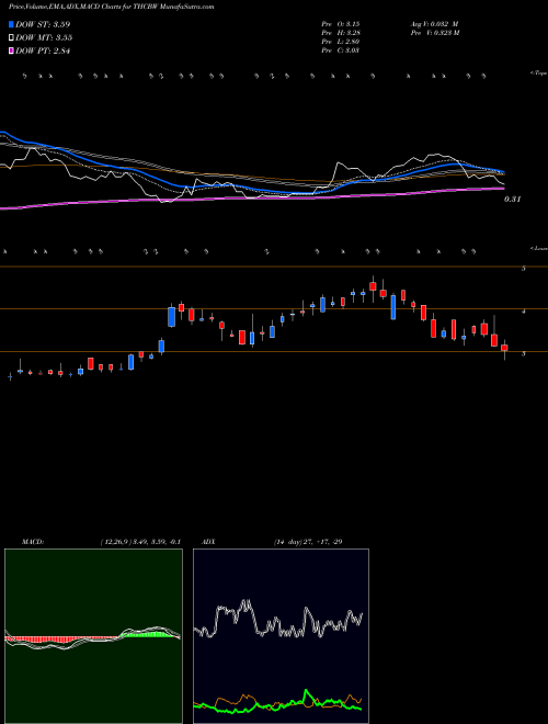 MACD charts various settings share THCBW Tuscan Holdings Corp WT NASDAQ Stock exchange 