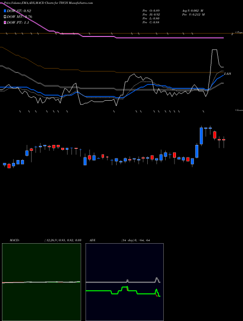 Munafa  (THCH) stock tips, volume analysis, indicator analysis [intraday, positional] for today and tomorrow