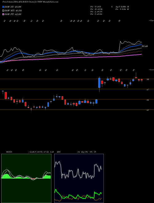 MACD charts various settings share THFF First Financial Corporation Indiana NASDAQ Stock exchange 