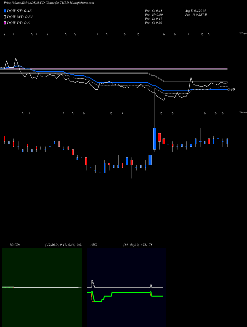 MACD charts various settings share THLD Threshold Pharmaceuticals, Inc. NASDAQ Stock exchange 