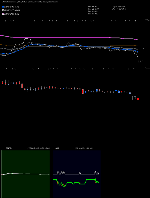 MACD charts various settings share THMO Thermogenesis Holdings Inc NASDAQ Stock exchange 