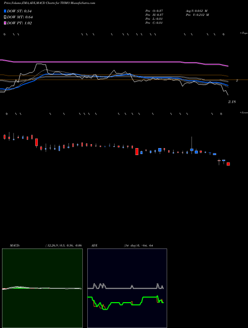 MACD charts various settings share THMO Thermogenesis Holdings Inc NASDAQ Stock exchange 