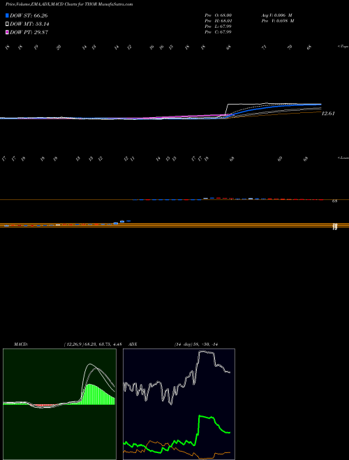 Munafa Synthorx, Inc. (THOR) stock tips, volume analysis, indicator analysis [intraday, positional] for today and tomorrow