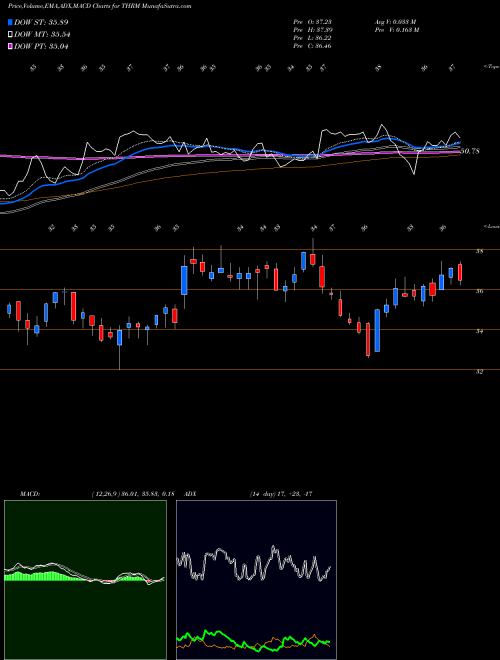 MACD charts various settings share THRM Gentherm Inc NASDAQ Stock exchange 