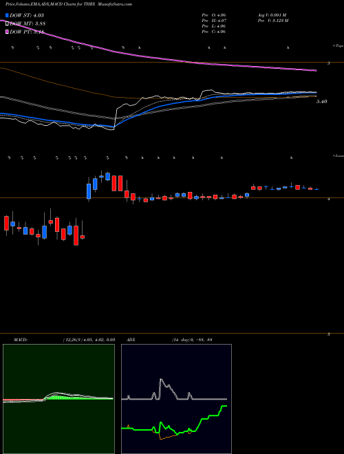 Munafa Theravance, Inc. (THRX) stock tips, volume analysis, indicator analysis [intraday, positional] for today and tomorrow