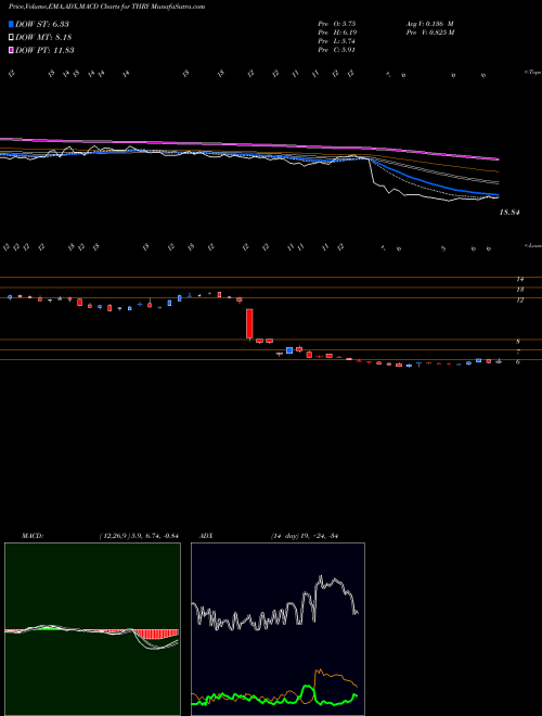 MACD charts various settings share THRY Thryv Holdings Inc NASDAQ Stock exchange 