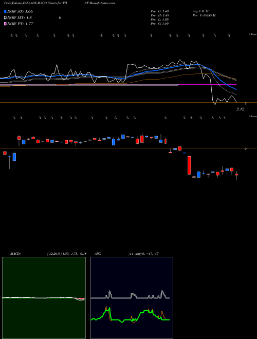 MACD charts various settings share THST Truett-Hurst, Inc. NASDAQ Stock exchange 