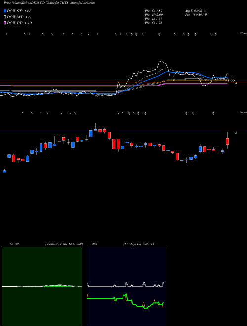 Munafa Theratechnologies Inc (THTX) stock tips, volume analysis, indicator analysis [intraday, positional] for today and tomorrow