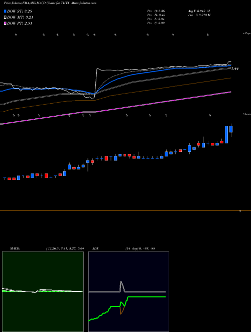 MACD charts various settings share THTX Theratechnologies Inc NASDAQ Stock exchange 