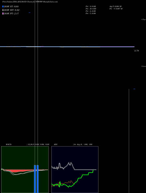 MACD charts various settings share THWWW Target Hospitality Corp WT NASDAQ Stock exchange 