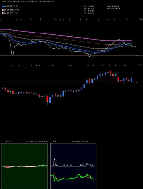 Munafa TICC Capital Corp. (TICC) stock tips, volume analysis, indicator analysis [intraday, positional] for today and tomorrow