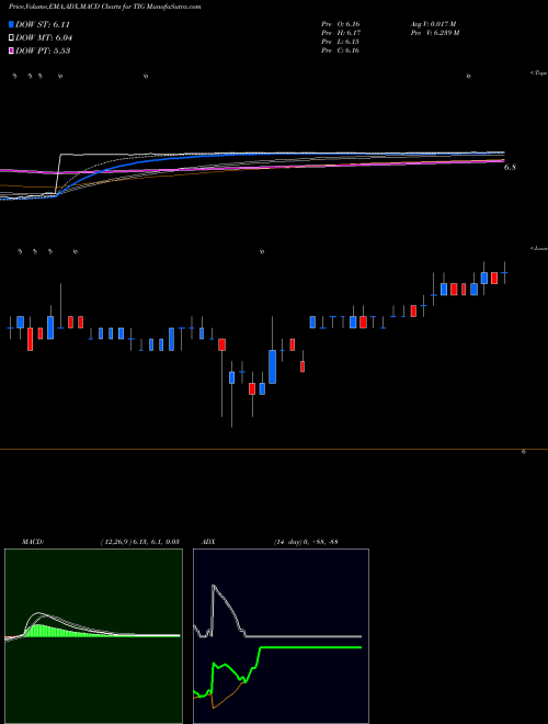 MACD charts various settings share TIG Trean Insurance Group Inc NASDAQ Stock exchange 