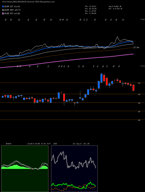 MACD charts various settings share TIGO Millicom International Cellular S.A. NASDAQ Stock exchange 