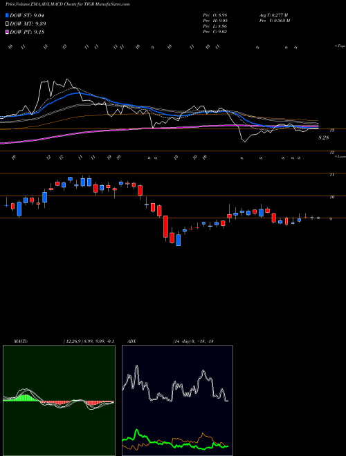 MACD charts various settings share TIGR TigerLogic Corporation NASDAQ Stock exchange 