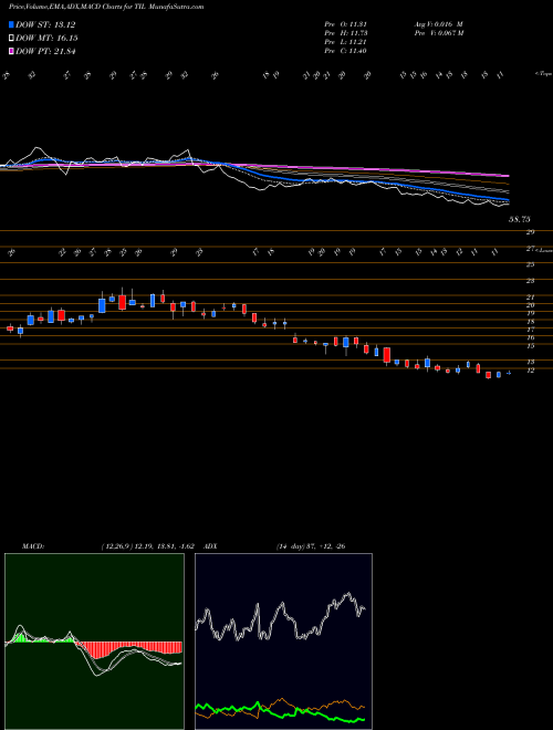 MACD charts various settings share TIL Till Cap Res Vt Shrs NASDAQ Stock exchange 
