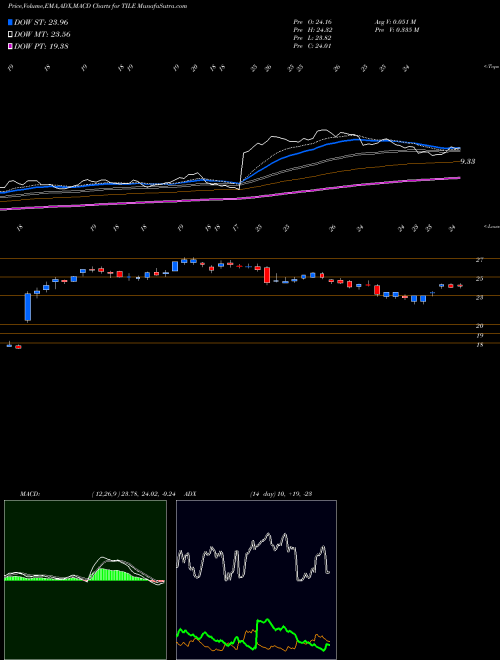 Munafa Interface, Inc. (TILE) stock tips, volume analysis, indicator analysis [intraday, positional] for today and tomorrow