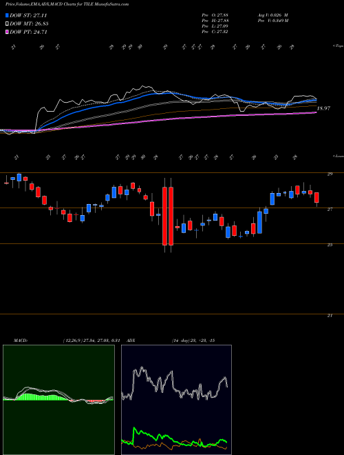 MACD charts various settings share TILE Interface, Inc. NASDAQ Stock exchange 