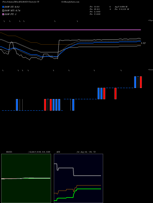 Munafa Top Image Systems, Ltd. (TISA) stock tips, volume analysis, indicator analysis [intraday, positional] for today and tomorrow