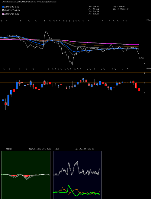 Munafa TiVo Corporation (TIVO) stock tips, volume analysis, indicator analysis [intraday, positional] for today and tomorrow