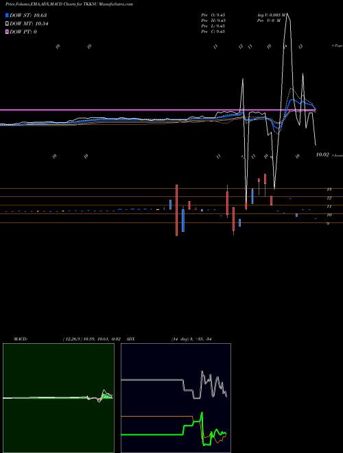 MACD charts various settings share TKKSU TKK Symphony Acquisition Corporation NASDAQ Stock exchange 
