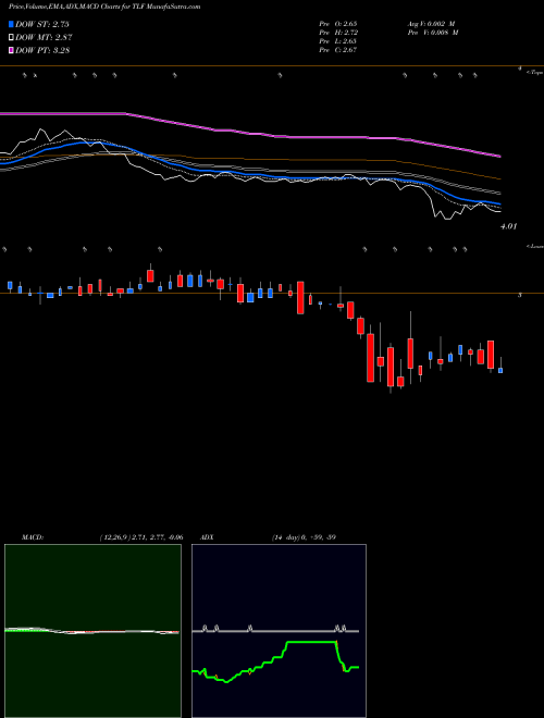 Munafa Tandy Leather Factory, Inc. (TLF) stock tips, volume analysis, indicator analysis [intraday, positional] for today and tomorrow
