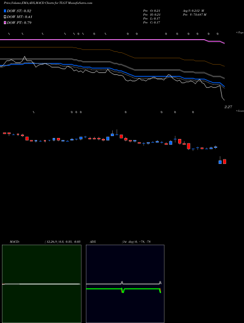 Munafa Teligent, Inc. (TLGT) stock tips, volume analysis, indicator analysis [intraday, positional] for today and tomorrow