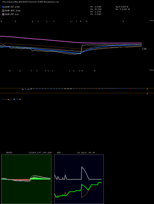 Munafa Telemed Inc (TLMD) stock tips, volume analysis, indicator analysis [intraday, positional] for today and tomorrow
