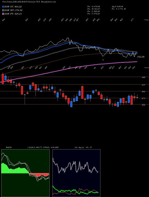 Munafa  (TLN) stock tips, volume analysis, indicator analysis [intraday, positional] for today and tomorrow