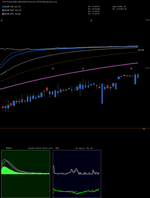 Munafa Talend S.A. (TLND) stock tips, volume analysis, indicator analysis [intraday, positional] for today and tomorrow