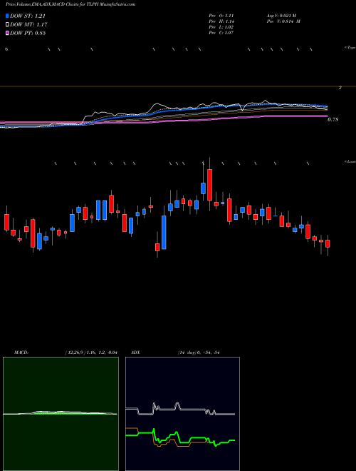 Munafa  (TLPH) stock tips, volume analysis, indicator analysis [intraday, positional] for today and tomorrow