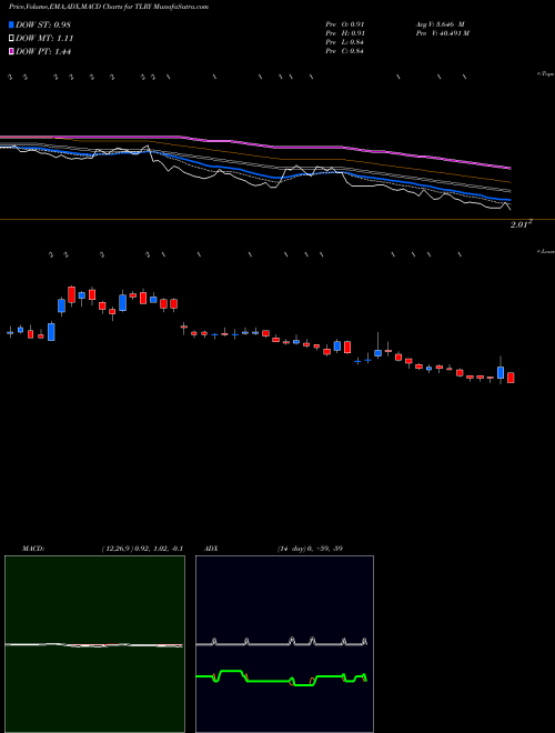 Munafa Tilray, Inc. (TLRY) stock tips, volume analysis, indicator analysis [intraday, positional] for today and tomorrow