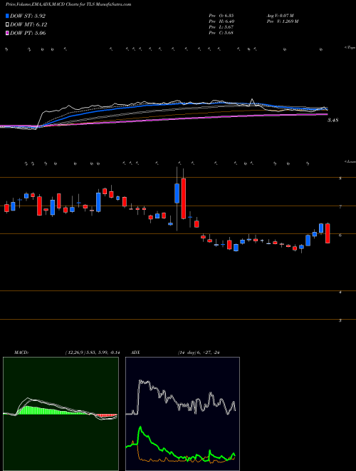 MACD charts various settings share TLS Telos Corp NASDAQ Stock exchange 